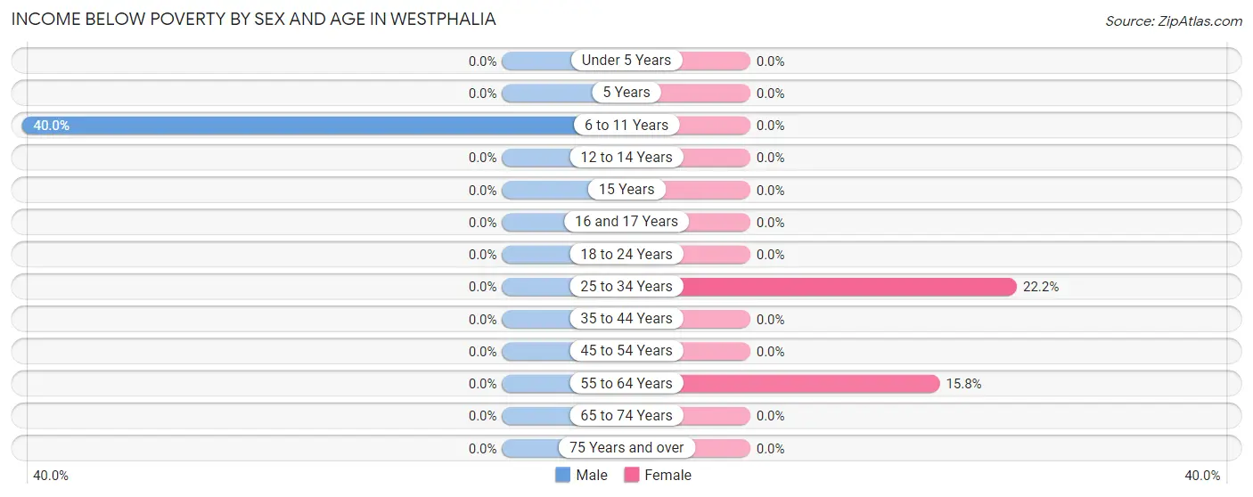 Income Below Poverty by Sex and Age in Westphalia