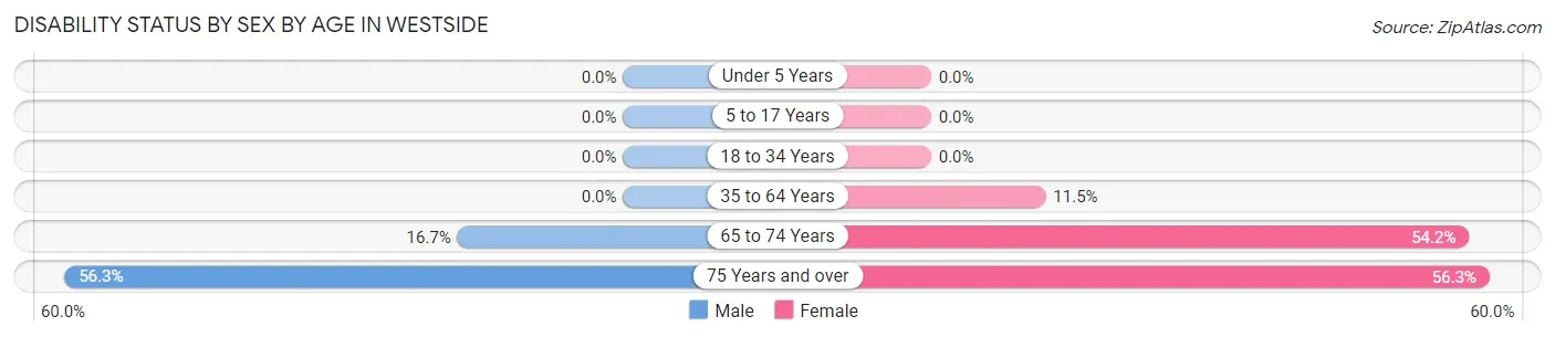 Disability Status by Sex by Age in Westside