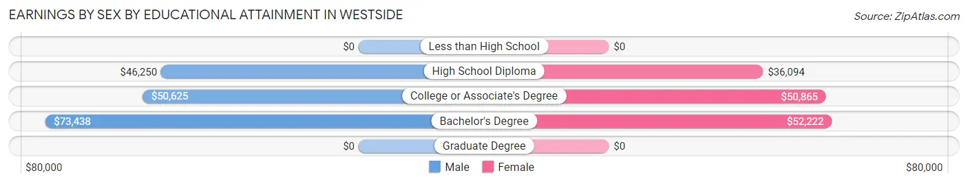 Earnings by Sex by Educational Attainment in Westside