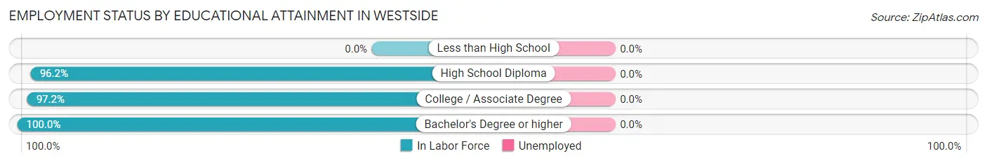 Employment Status by Educational Attainment in Westside