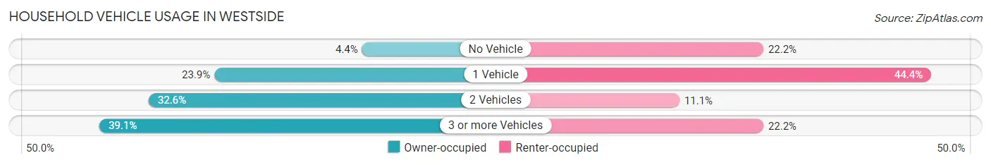 Household Vehicle Usage in Westside