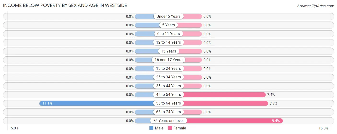 Income Below Poverty by Sex and Age in Westside