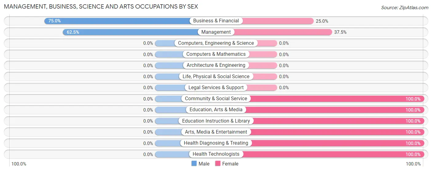 Management, Business, Science and Arts Occupations by Sex in Westside
