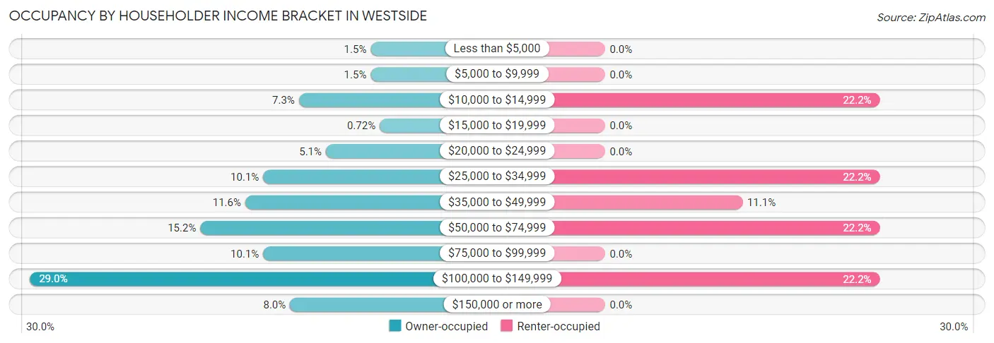 Occupancy by Householder Income Bracket in Westside