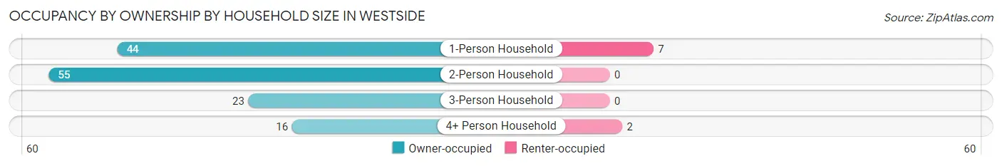 Occupancy by Ownership by Household Size in Westside