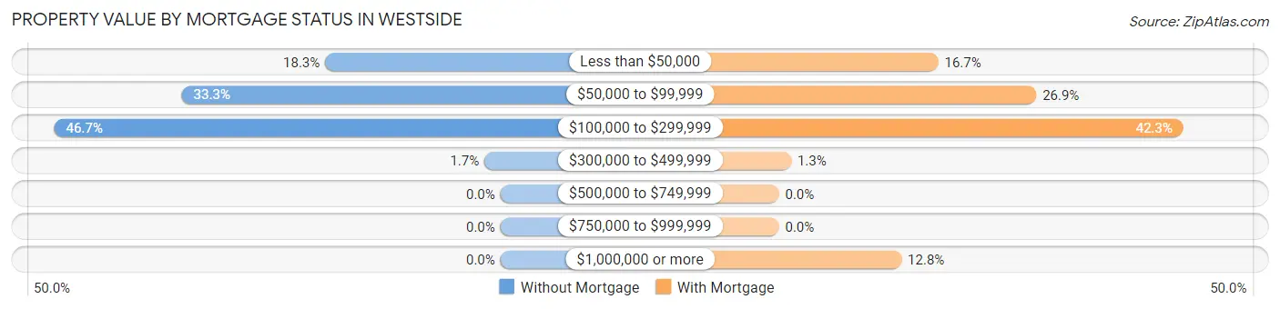 Property Value by Mortgage Status in Westside