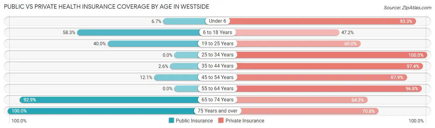 Public vs Private Health Insurance Coverage by Age in Westside