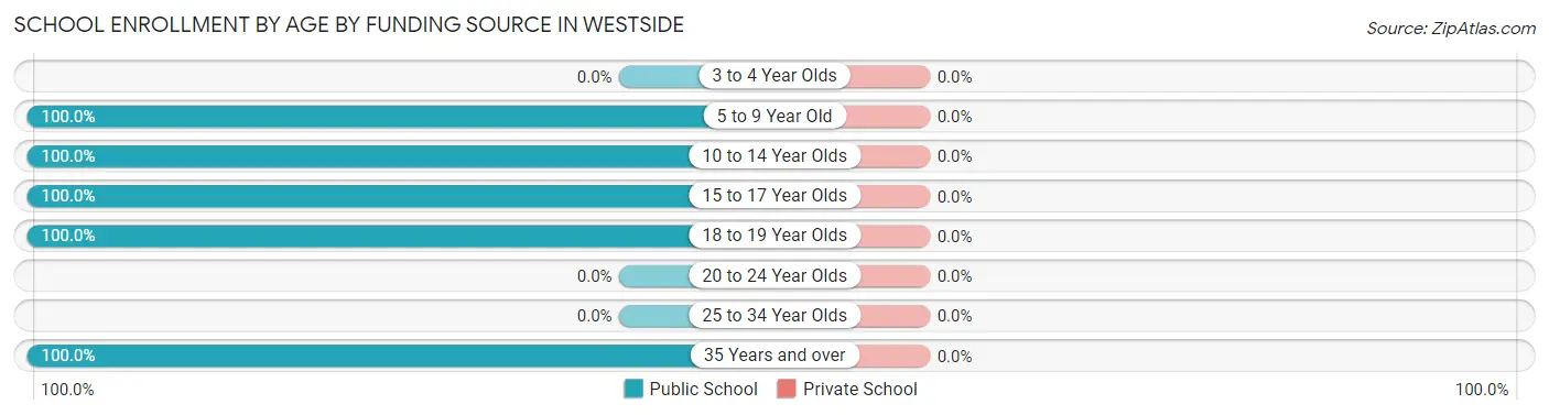 School Enrollment by Age by Funding Source in Westside