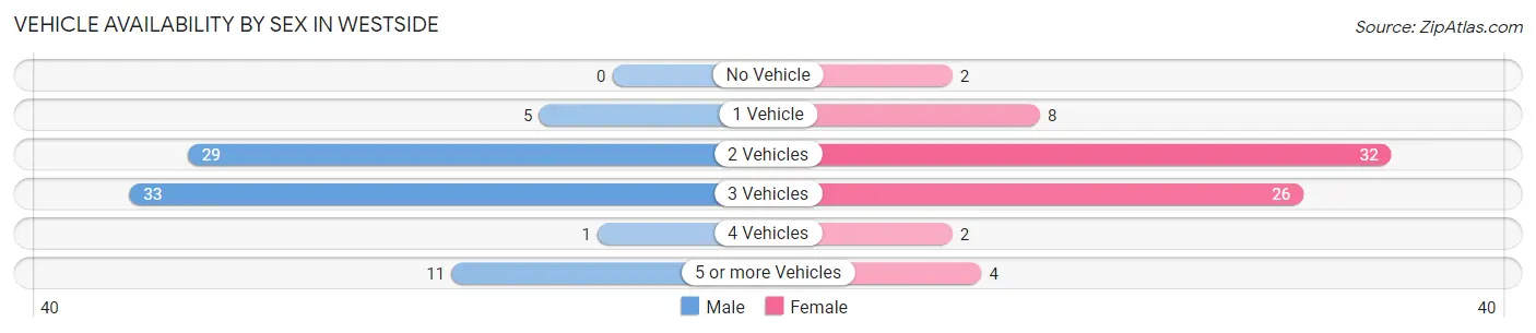 Vehicle Availability by Sex in Westside