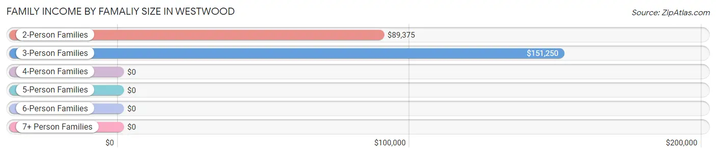 Family Income by Famaliy Size in Westwood