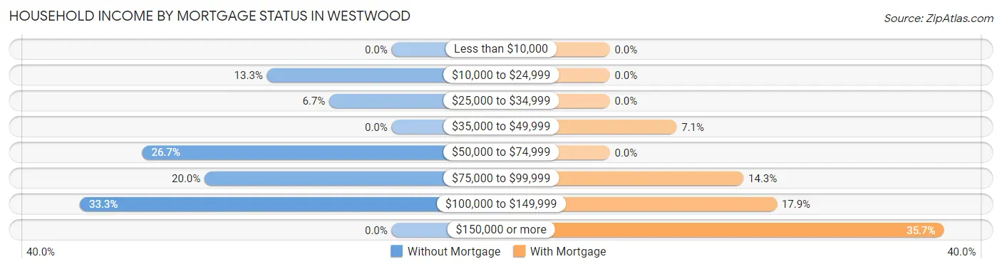 Household Income by Mortgage Status in Westwood