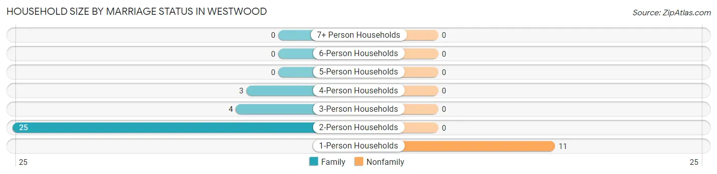 Household Size by Marriage Status in Westwood