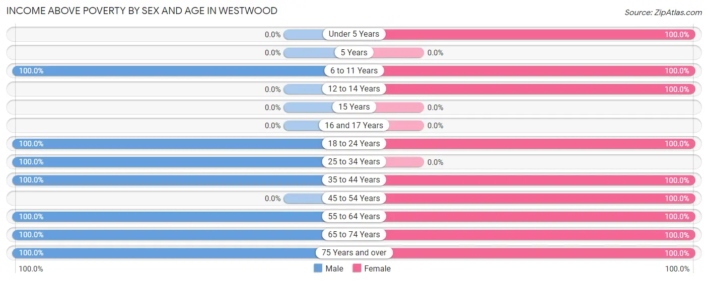Income Above Poverty by Sex and Age in Westwood