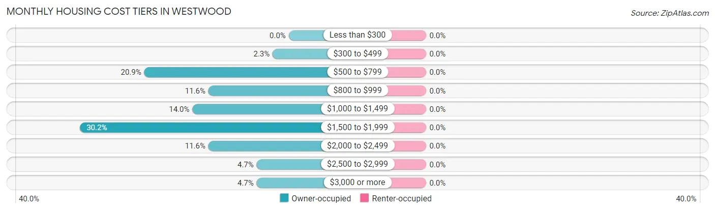 Monthly Housing Cost Tiers in Westwood