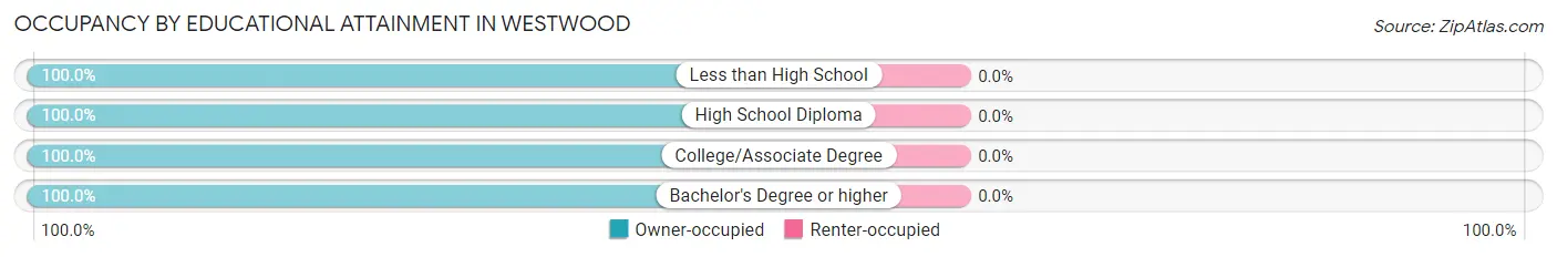 Occupancy by Educational Attainment in Westwood