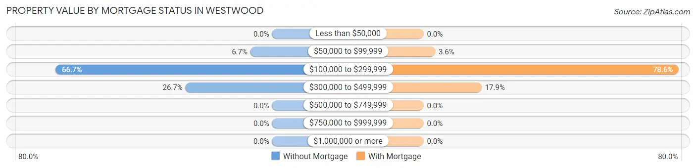 Property Value by Mortgage Status in Westwood