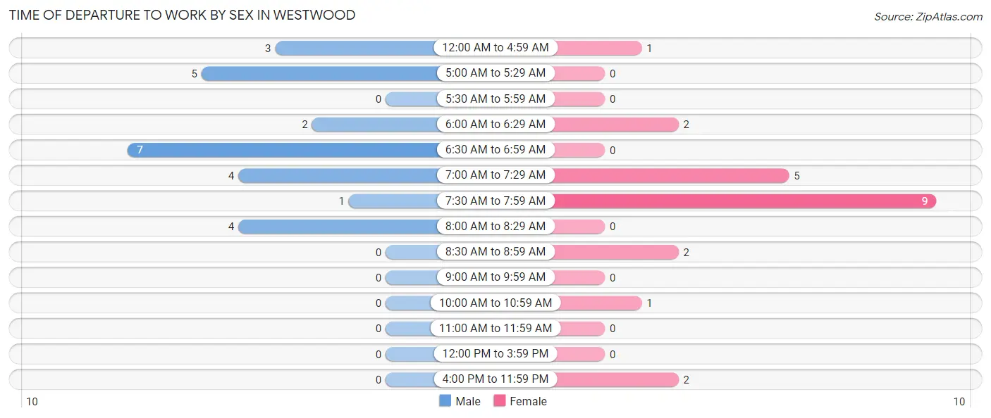 Time of Departure to Work by Sex in Westwood