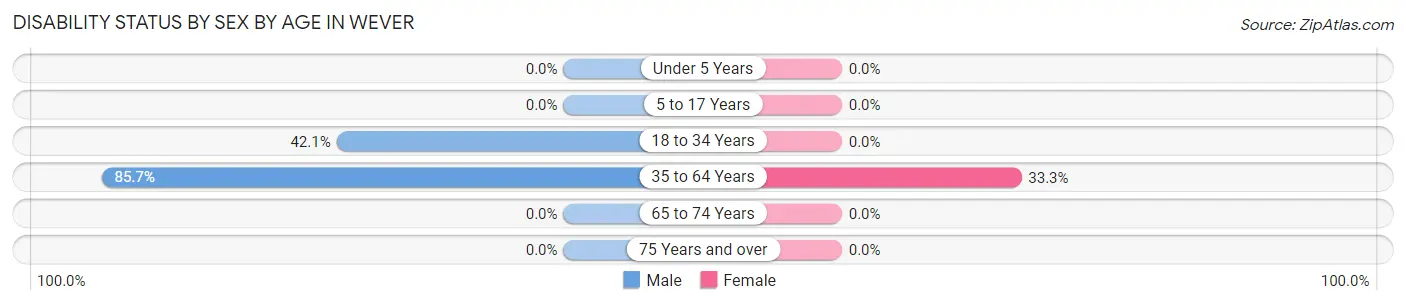 Disability Status by Sex by Age in Wever