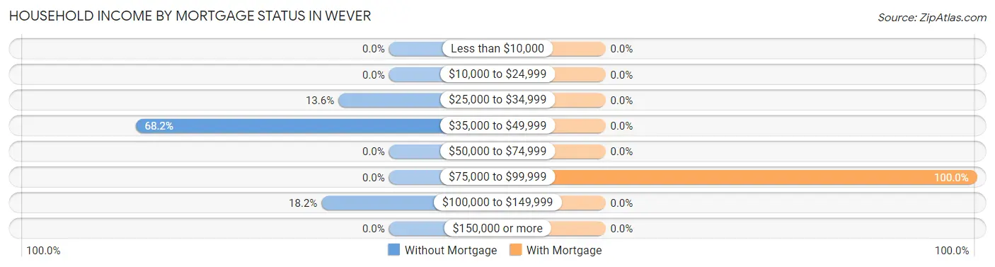 Household Income by Mortgage Status in Wever