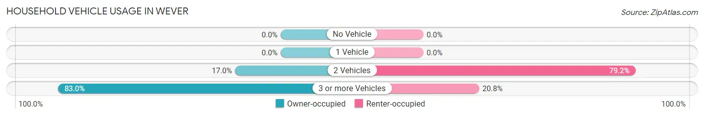 Household Vehicle Usage in Wever