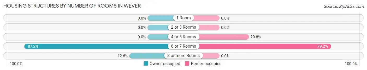 Housing Structures by Number of Rooms in Wever