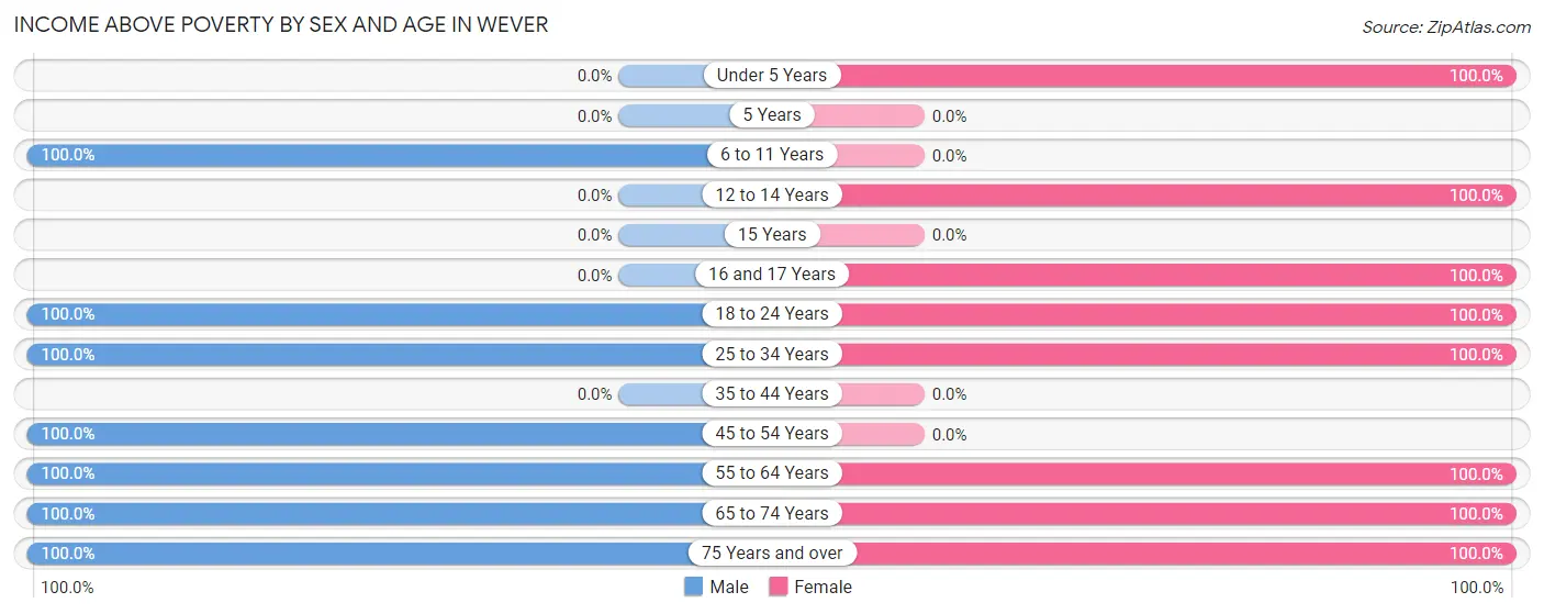 Income Above Poverty by Sex and Age in Wever