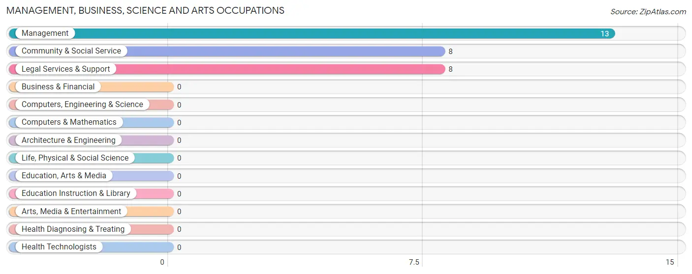 Management, Business, Science and Arts Occupations in Wever