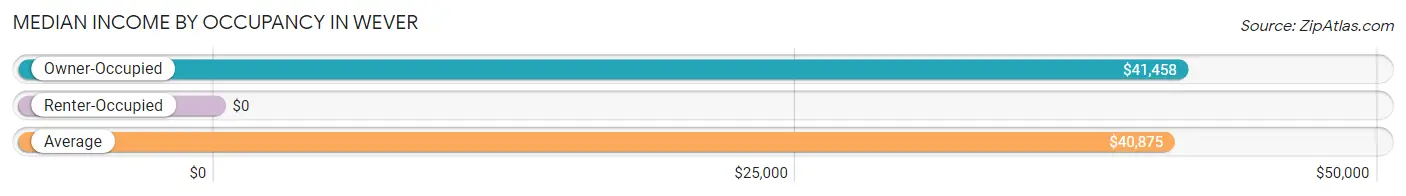 Median Income by Occupancy in Wever