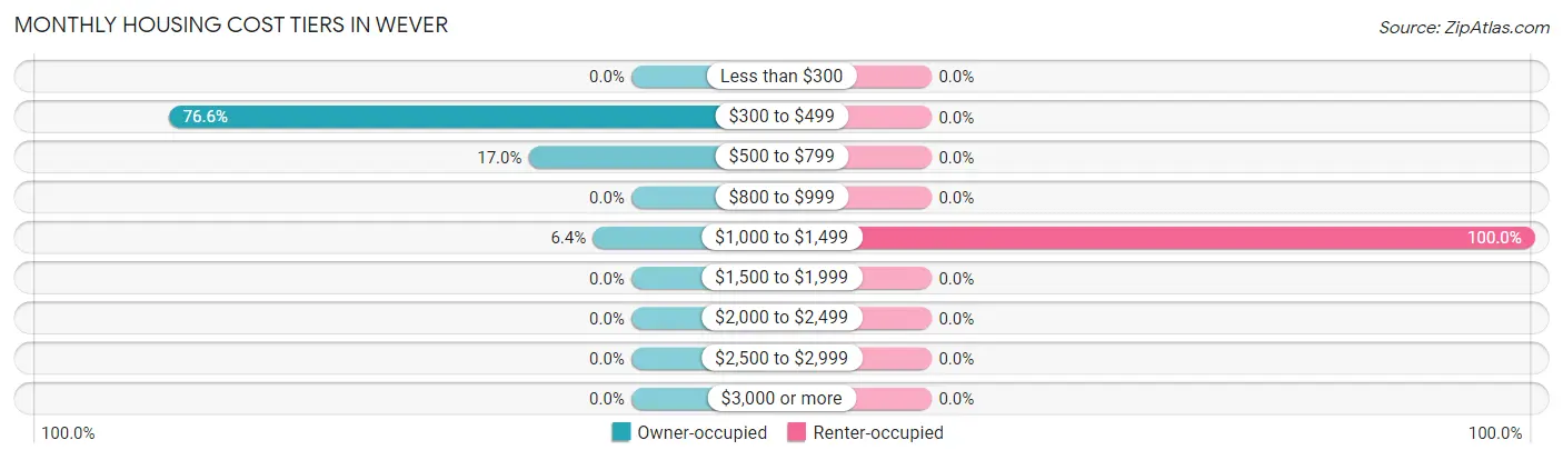 Monthly Housing Cost Tiers in Wever