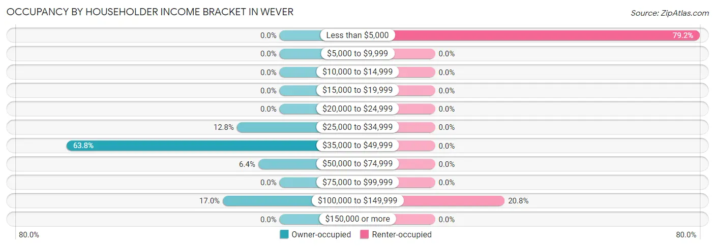 Occupancy by Householder Income Bracket in Wever