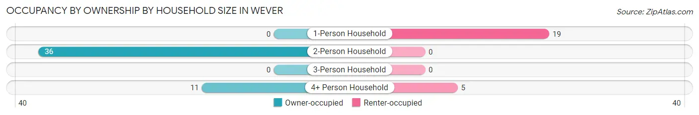 Occupancy by Ownership by Household Size in Wever