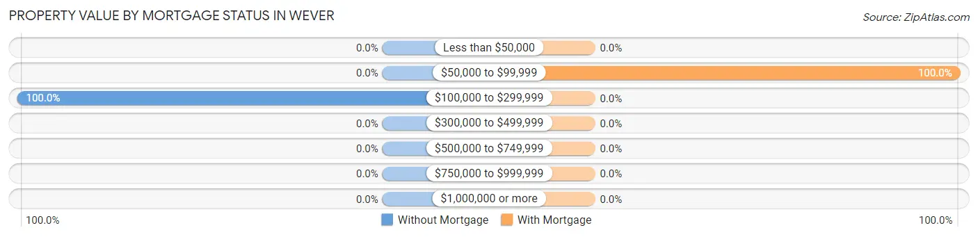 Property Value by Mortgage Status in Wever