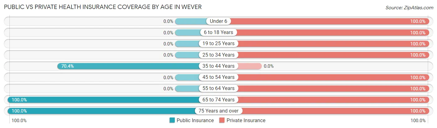 Public vs Private Health Insurance Coverage by Age in Wever