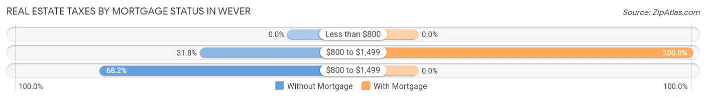 Real Estate Taxes by Mortgage Status in Wever