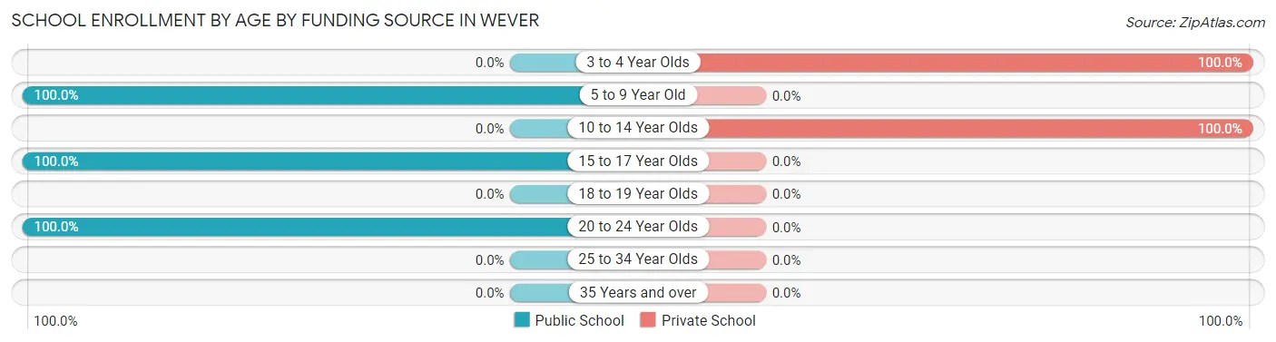 School Enrollment by Age by Funding Source in Wever