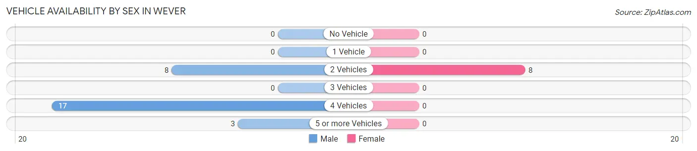 Vehicle Availability by Sex in Wever