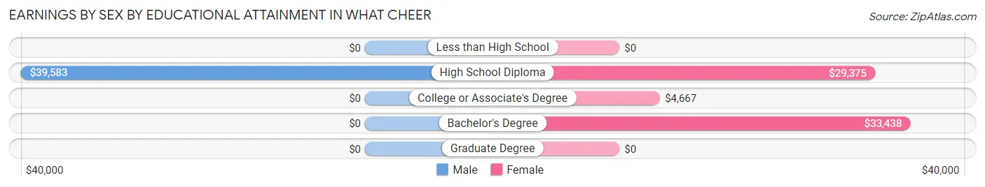 Earnings by Sex by Educational Attainment in What Cheer
