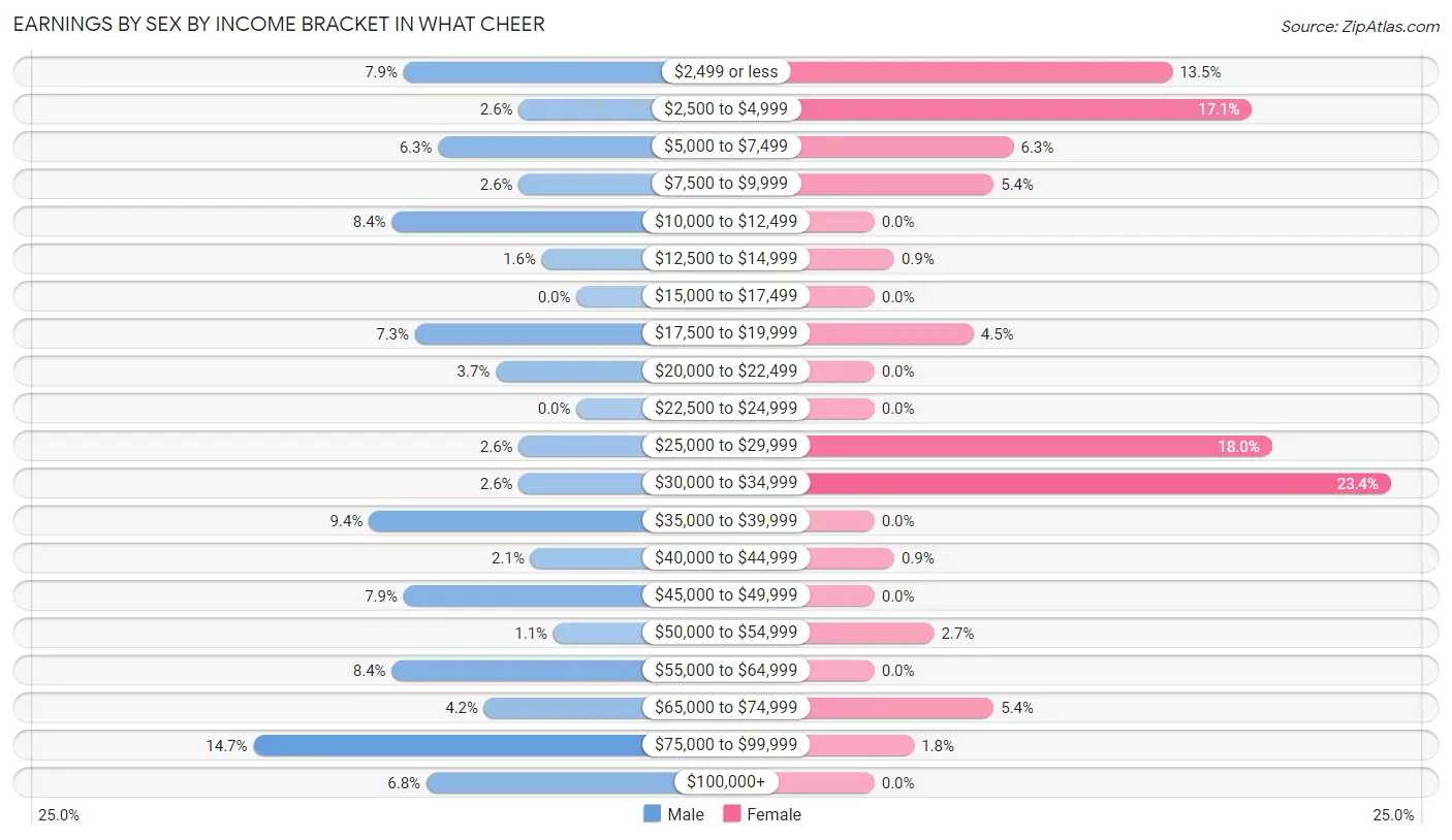 Earnings by Sex by Income Bracket in What Cheer