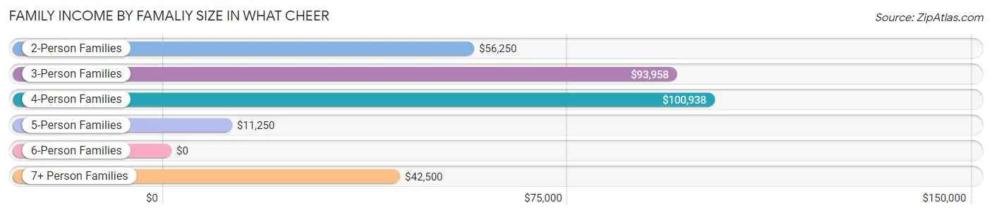 Family Income by Famaliy Size in What Cheer