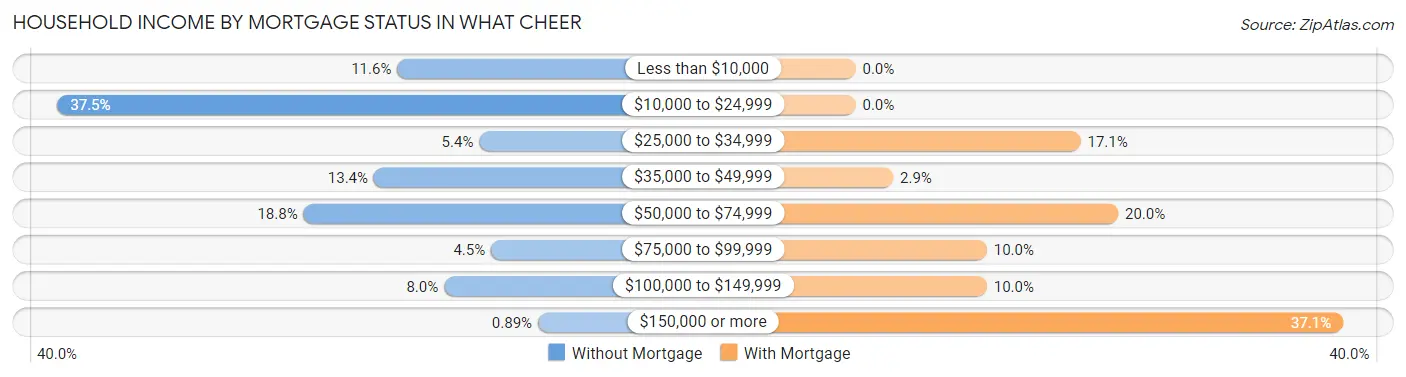 Household Income by Mortgage Status in What Cheer
