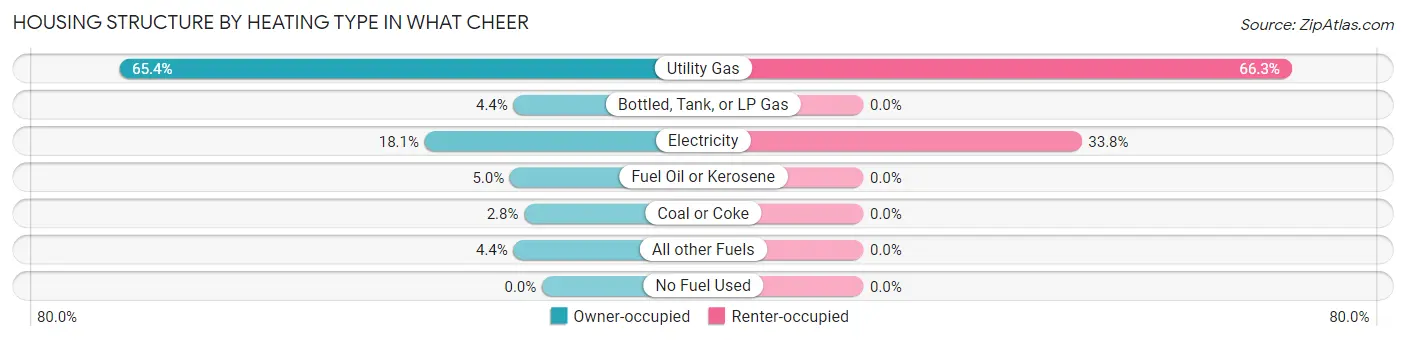 Housing Structure by Heating Type in What Cheer