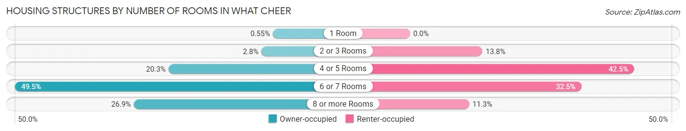 Housing Structures by Number of Rooms in What Cheer