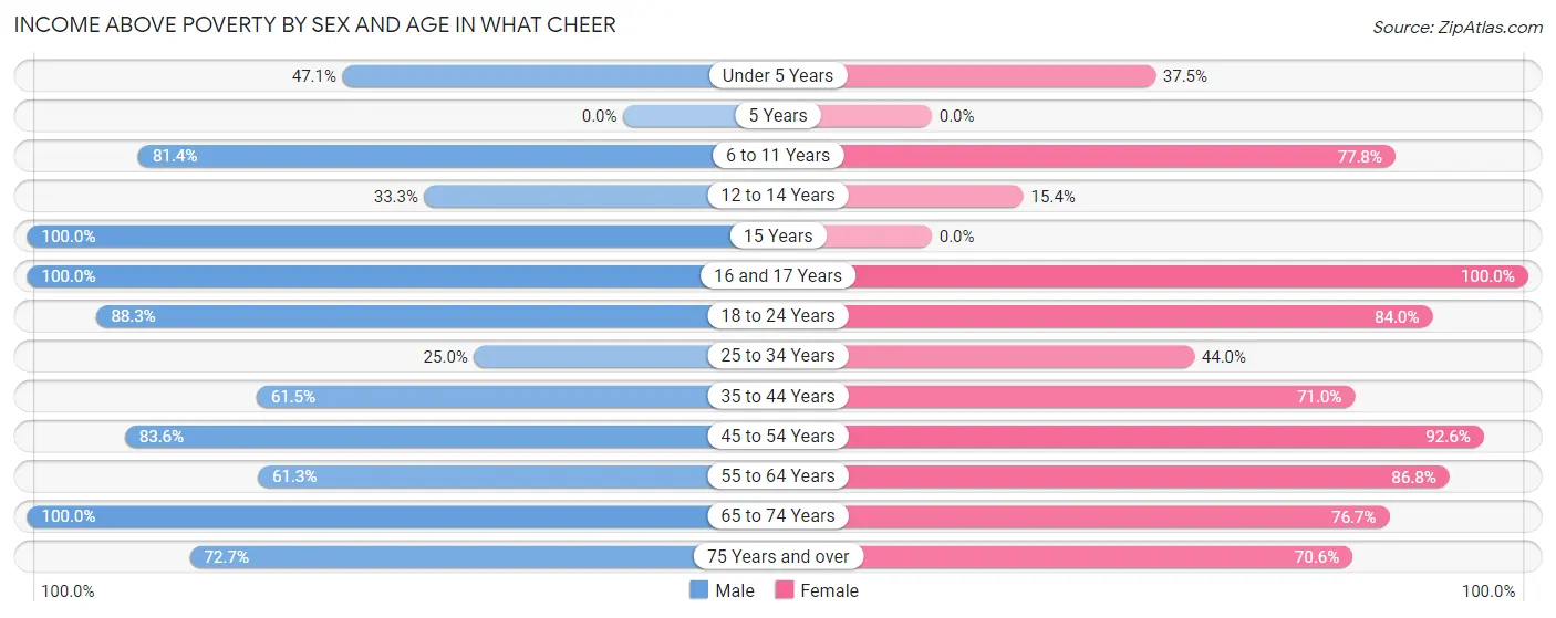 Income Above Poverty by Sex and Age in What Cheer