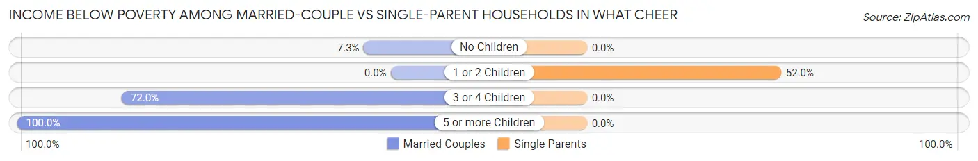 Income Below Poverty Among Married-Couple vs Single-Parent Households in What Cheer