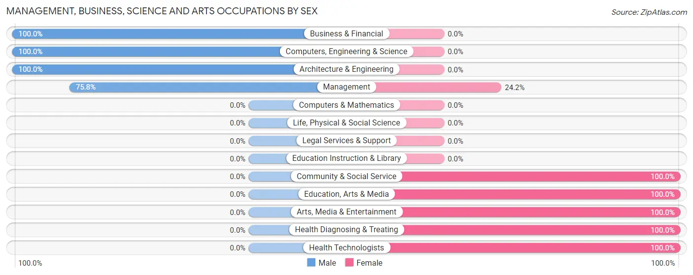 Management, Business, Science and Arts Occupations by Sex in What Cheer