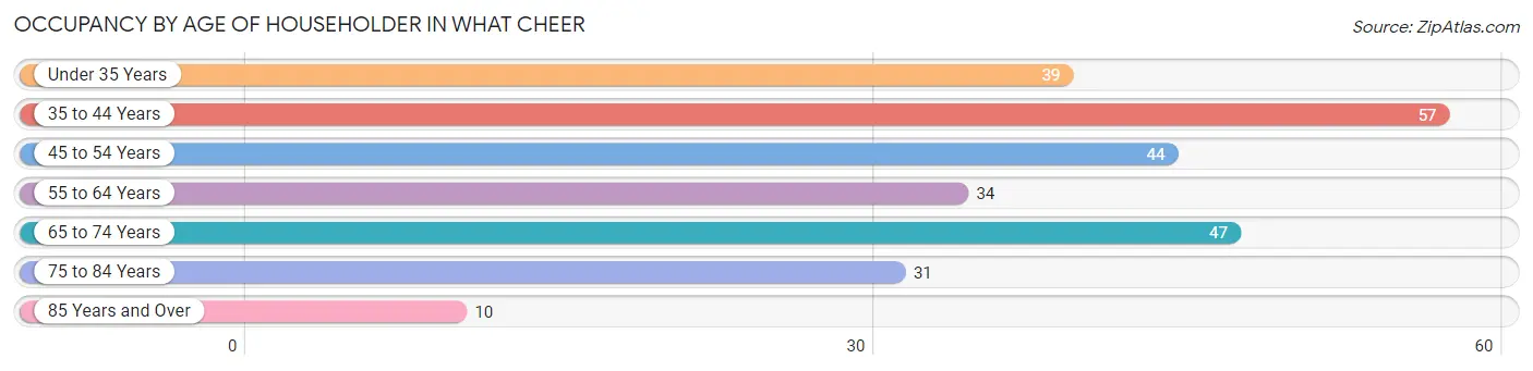 Occupancy by Age of Householder in What Cheer