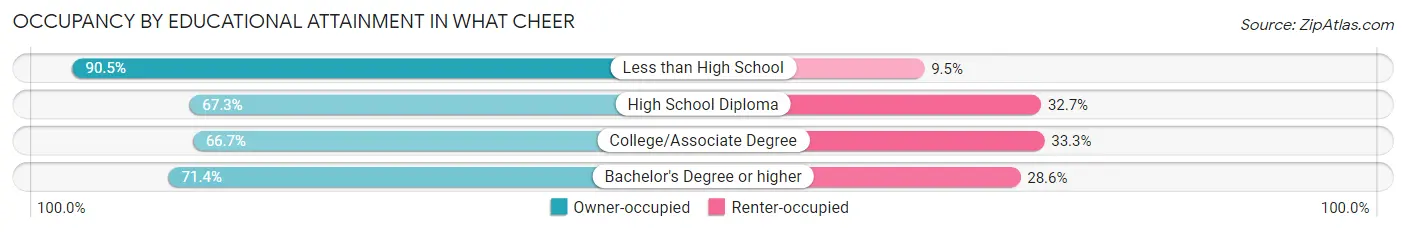 Occupancy by Educational Attainment in What Cheer