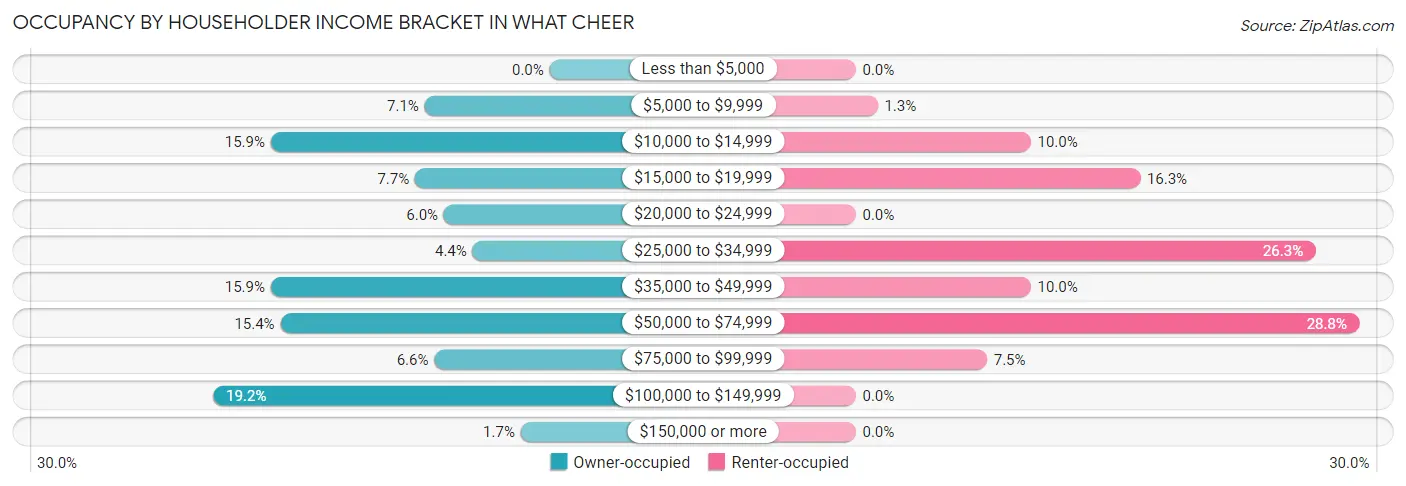 Occupancy by Householder Income Bracket in What Cheer