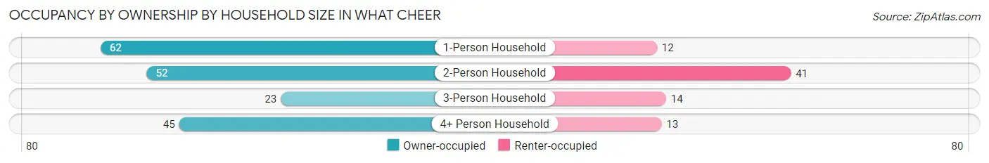 Occupancy by Ownership by Household Size in What Cheer