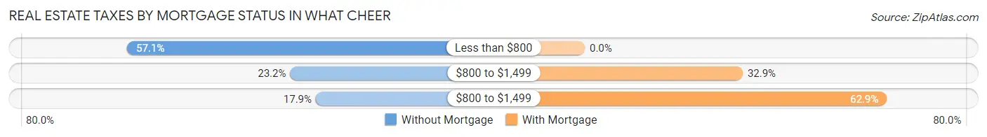 Real Estate Taxes by Mortgage Status in What Cheer